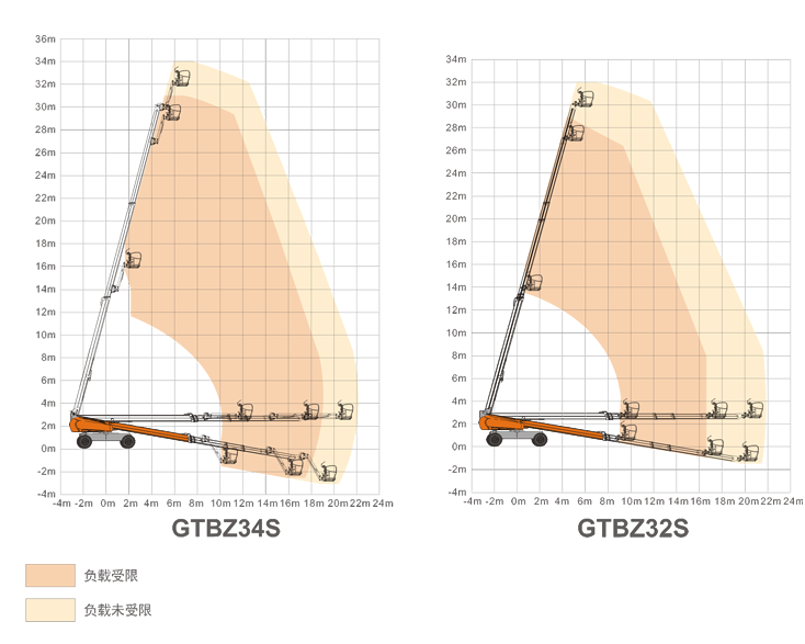 嘉定升降平臺(tái)GTBZ34S/GTBZ32S規(guī)格參數(shù)