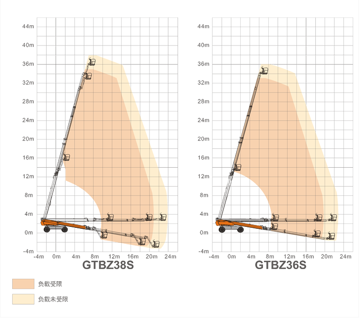 璧山升降平臺(tái)GTBZ38S/GTBZ36S規(guī)格參數(shù)